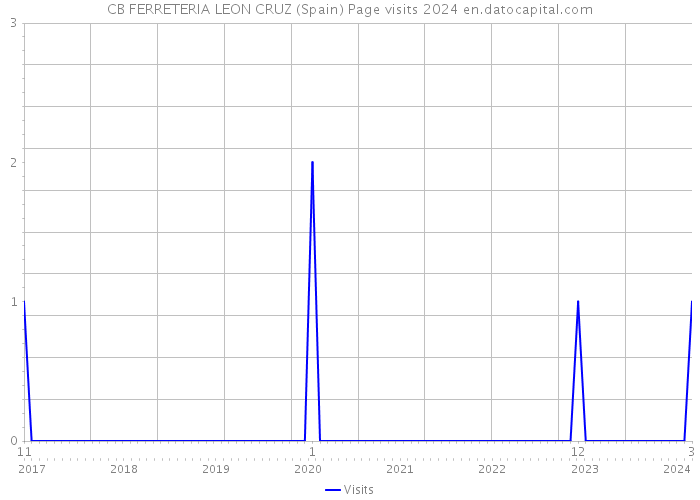 CB FERRETERIA LEON CRUZ (Spain) Page visits 2024 