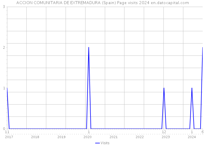 ACCION COMUNITARIA DE EXTREMADURA (Spain) Page visits 2024 