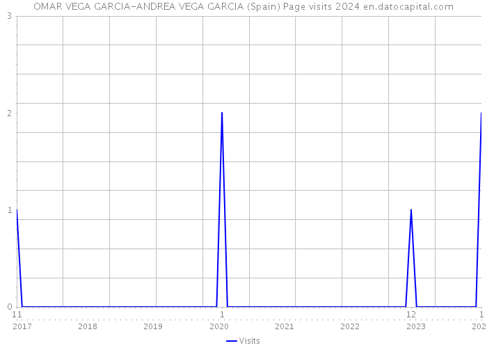 OMAR VEGA GARCIA-ANDREA VEGA GARCIA (Spain) Page visits 2024 