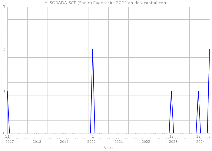ALBORADA SCP (Spain) Page visits 2024 