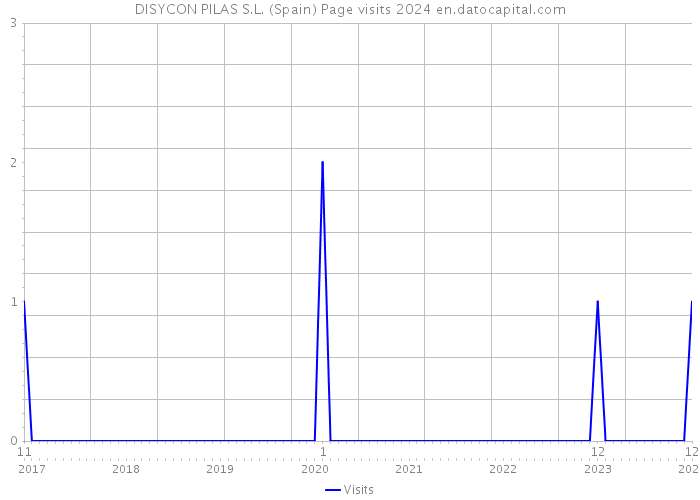 DISYCON PILAS S.L. (Spain) Page visits 2024 