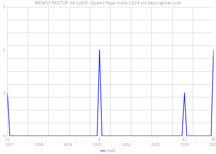 BANCO PASTOR SA LUGO (Spain) Page visits 2024 