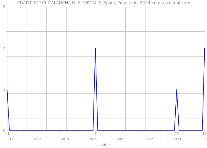 CDAD PROP CL CALANCHA N-6 PORTAL 3 (Spain) Page visits 2024 