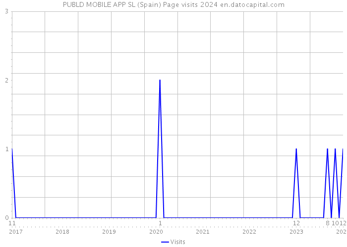 PUBLD MOBILE APP SL (Spain) Page visits 2024 