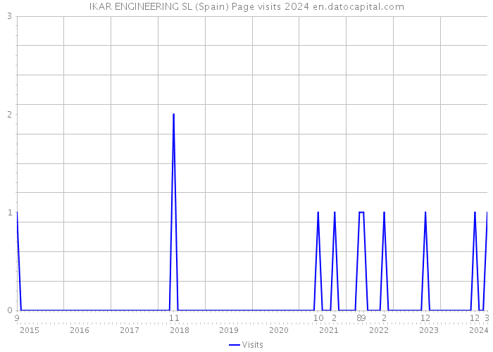 IKAR ENGINEERING SL (Spain) Page visits 2024 