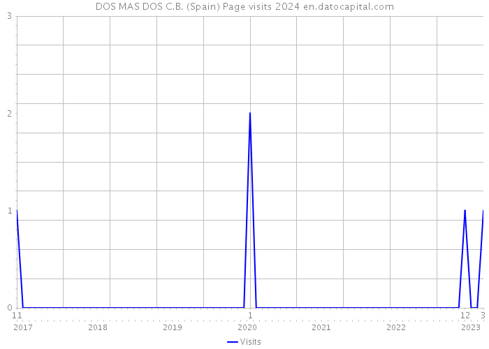 DOS MAS DOS C.B. (Spain) Page visits 2024 