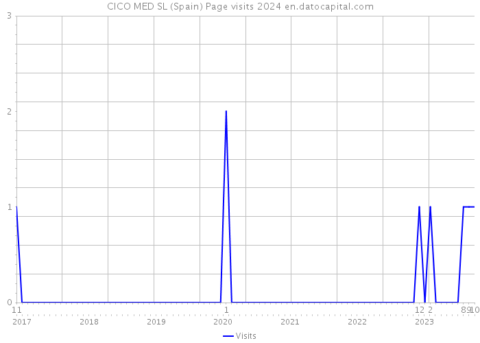 CICO MED SL (Spain) Page visits 2024 