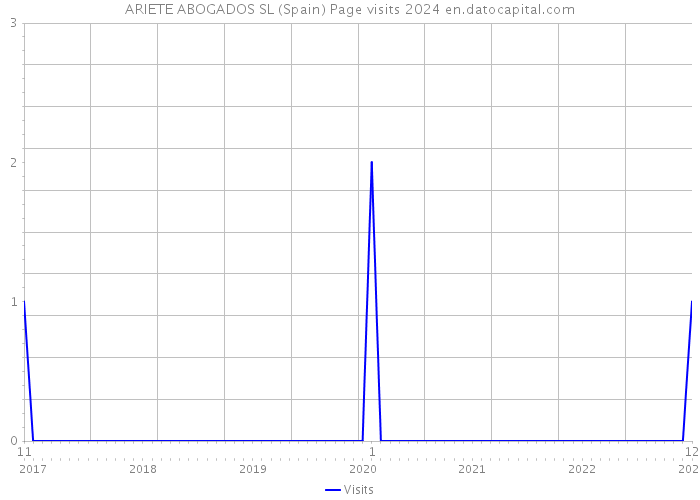 ARIETE ABOGADOS SL (Spain) Page visits 2024 