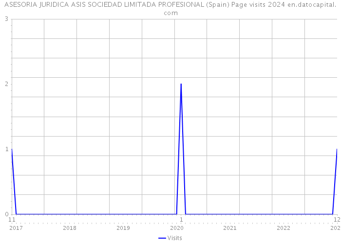 ASESORIA JURIDICA ASIS SOCIEDAD LIMITADA PROFESIONAL (Spain) Page visits 2024 