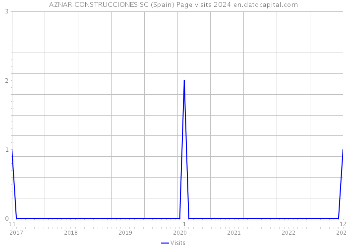 AZNAR CONSTRUCCIONES SC (Spain) Page visits 2024 