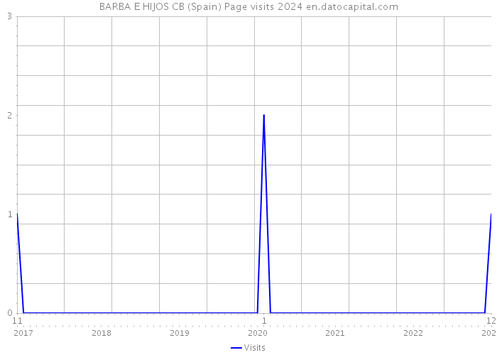 BARBA E HIJOS CB (Spain) Page visits 2024 