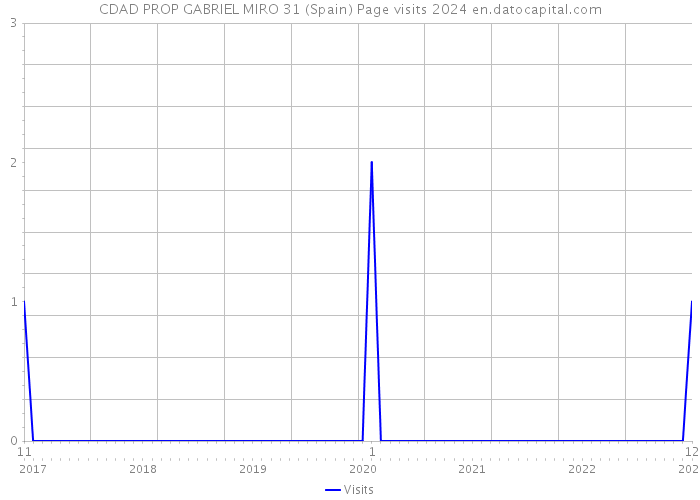 CDAD PROP GABRIEL MIRO 31 (Spain) Page visits 2024 