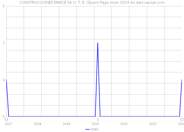 CONSTRUCCIONES EMECE SA U. T. E. (Spain) Page visits 2024 