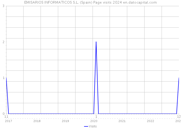 EMISARIOS INFORMATICOS S.L. (Spain) Page visits 2024 