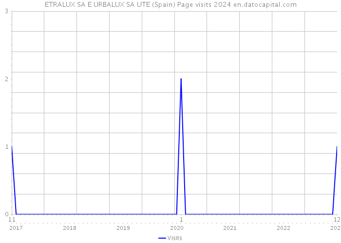 ETRALUX SA E URBALUX SA UTE (Spain) Page visits 2024 