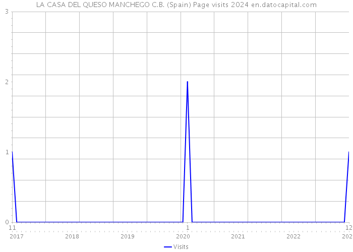 LA CASA DEL QUESO MANCHEGO C.B. (Spain) Page visits 2024 