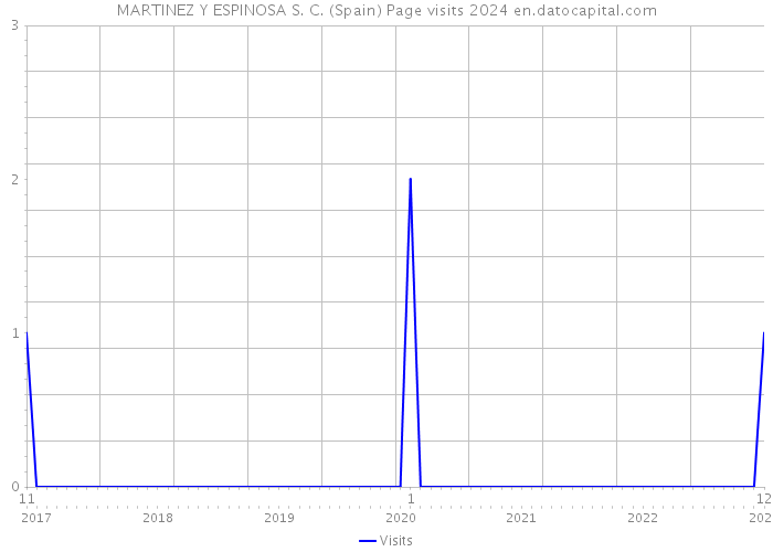MARTINEZ Y ESPINOSA S. C. (Spain) Page visits 2024 