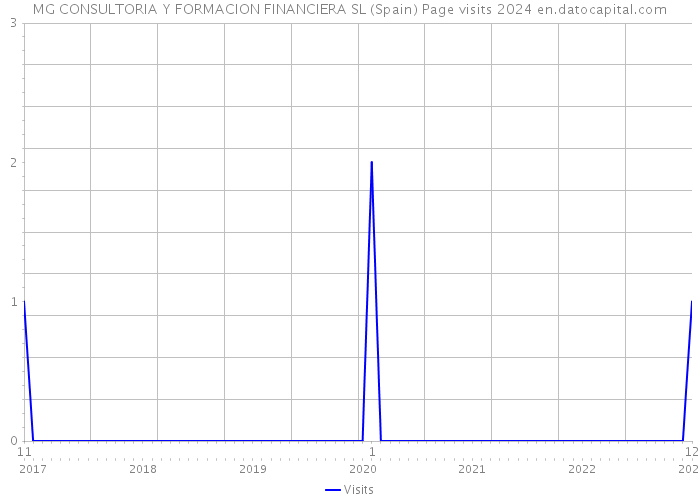 MG CONSULTORIA Y FORMACION FINANCIERA SL (Spain) Page visits 2024 