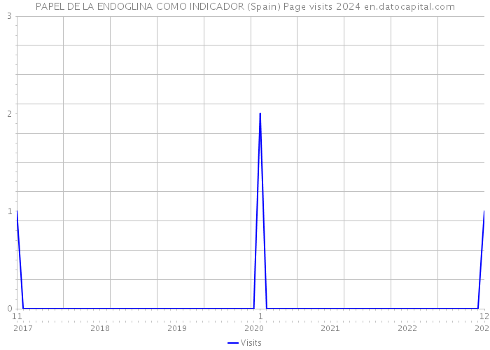 PAPEL DE LA ENDOGLINA COMO INDICADOR (Spain) Page visits 2024 