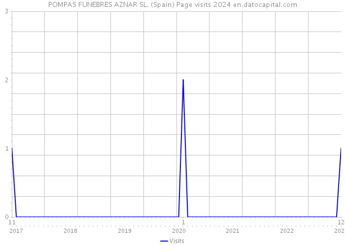 POMPAS FUNEBRES AZNAR SL. (Spain) Page visits 2024 