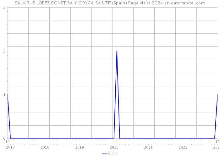 SALV.RUS LOPEZ CONST.SA Y GOYCA SA UTE (Spain) Page visits 2024 