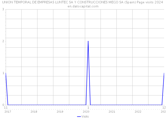 UNION TEMPORAL DE EMPRESAS LUNTEC SA Y CONSTRUCCIONES MEGO SA (Spain) Page visits 2024 
