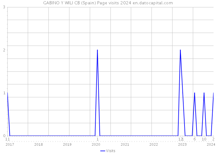 GABINO Y WILI CB (Spain) Page visits 2024 