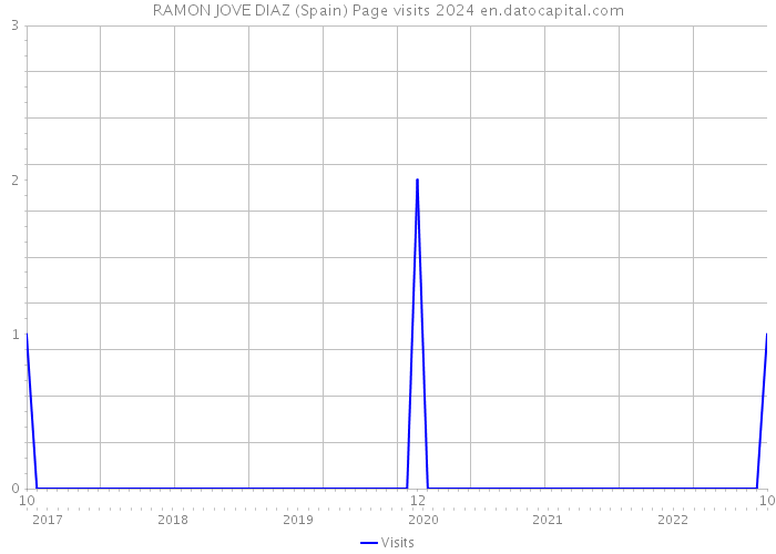 RAMON JOVE DIAZ (Spain) Page visits 2024 