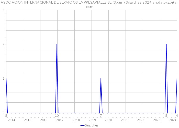 ASOCIACION INTERNACIONAL DE SERVICIOS EMPRESARIALES SL (Spain) Searches 2024 