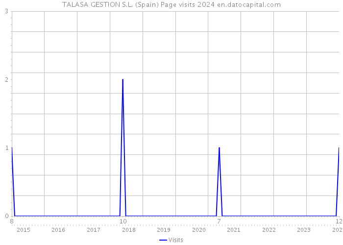 TALASA GESTION S.L. (Spain) Page visits 2024 