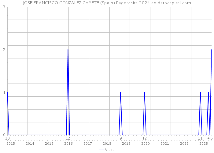 JOSE FRANCISCO GONZALEZ GAYETE (Spain) Page visits 2024 