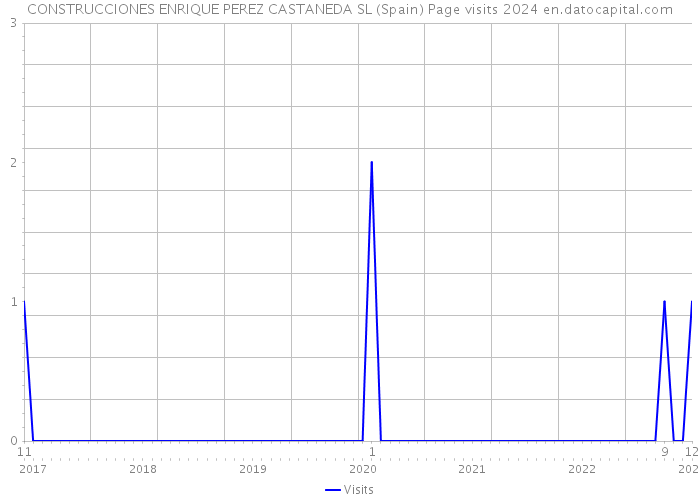 CONSTRUCCIONES ENRIQUE PEREZ CASTANEDA SL (Spain) Page visits 2024 