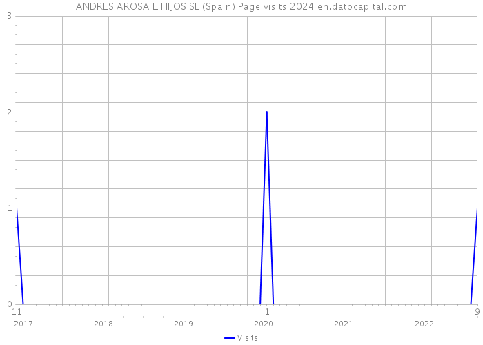 ANDRES AROSA E HIJOS SL (Spain) Page visits 2024 