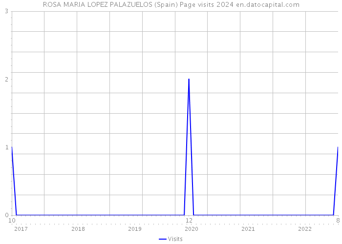 ROSA MARIA LOPEZ PALAZUELOS (Spain) Page visits 2024 