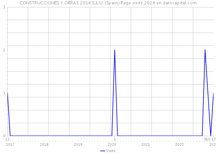 CONSTRUCCIONES Y OBRAS 2014 S.L.U. (Spain) Page visits 2024 