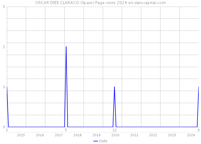 OSCAR DIES CLARACO (Spain) Page visits 2024 