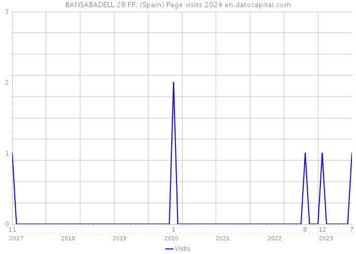BANSABADELL 28 FP. (Spain) Page visits 2024 