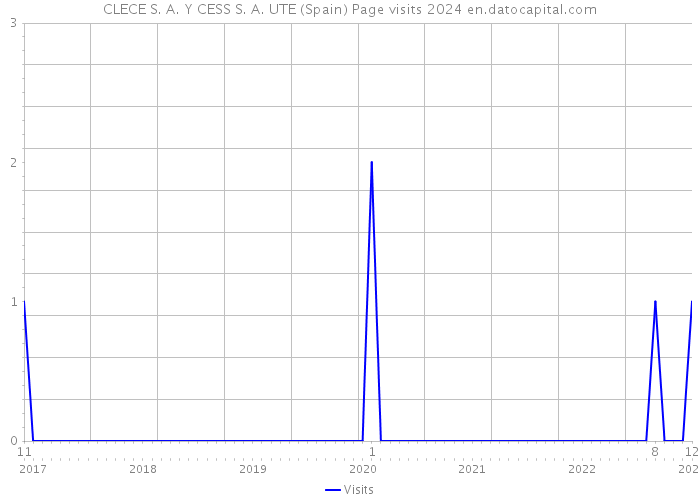CLECE S. A. Y CESS S. A. UTE (Spain) Page visits 2024 