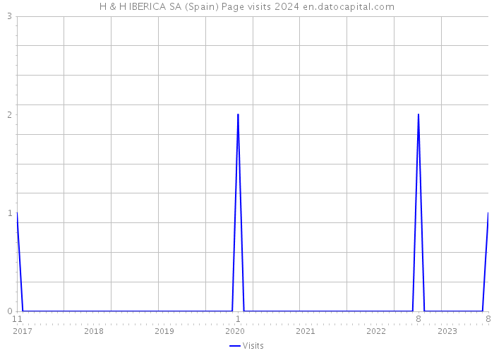 H & H IBERICA SA (Spain) Page visits 2024 