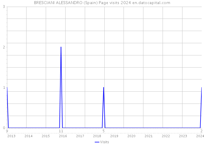BRESCIANI ALESSANDRO (Spain) Page visits 2024 