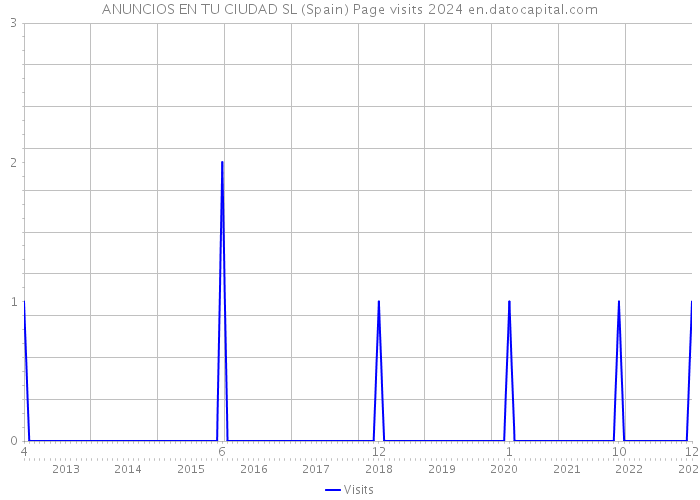 ANUNCIOS EN TU CIUDAD SL (Spain) Page visits 2024 