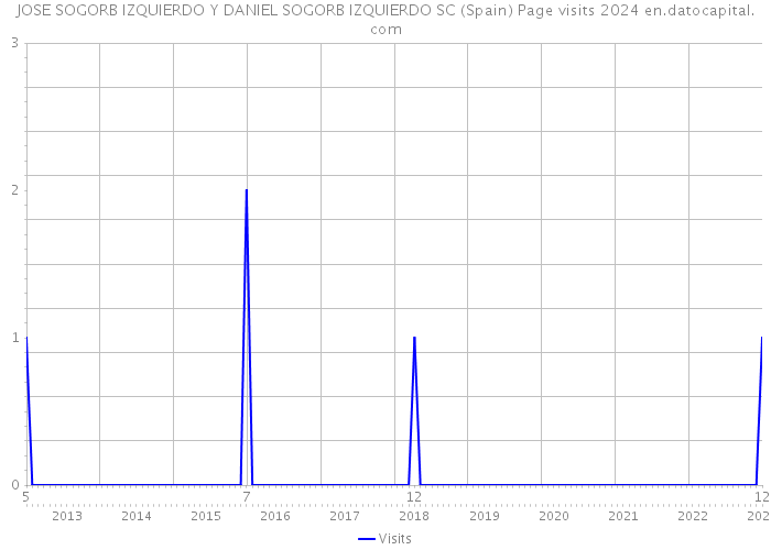 JOSE SOGORB IZQUIERDO Y DANIEL SOGORB IZQUIERDO SC (Spain) Page visits 2024 