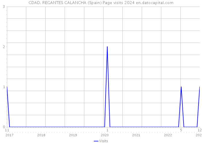 CDAD. REGANTES CALANCHA (Spain) Page visits 2024 