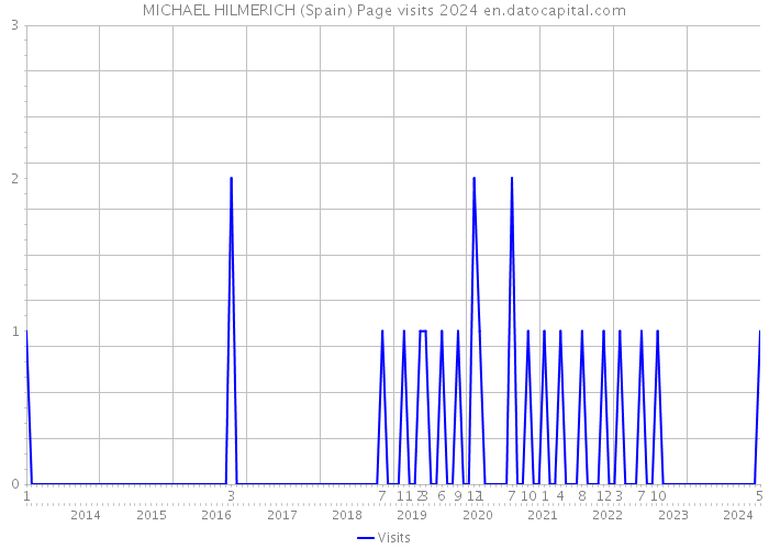 MICHAEL HILMERICH (Spain) Page visits 2024 