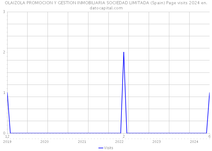 OLAIZOLA PROMOCION Y GESTION INMOBILIARIA SOCIEDAD LIMITADA (Spain) Page visits 2024 