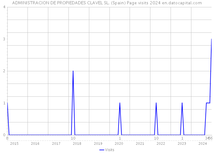 ADMINISTRACION DE PROPIEDADES CLAVEL SL. (Spain) Page visits 2024 