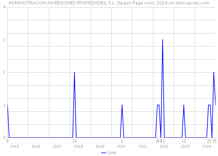ADMINISTRACION INVERSIONES PROPIEDADES, S.L. (Spain) Page visits 2024 