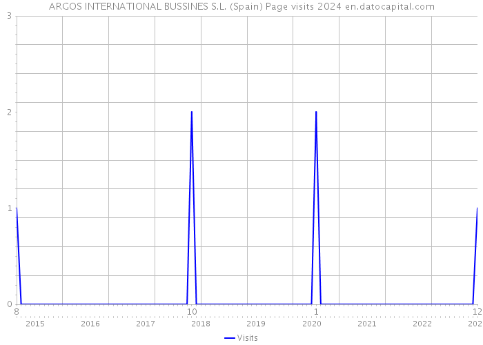 ARGOS INTERNATIONAL BUSSINES S.L. (Spain) Page visits 2024 
