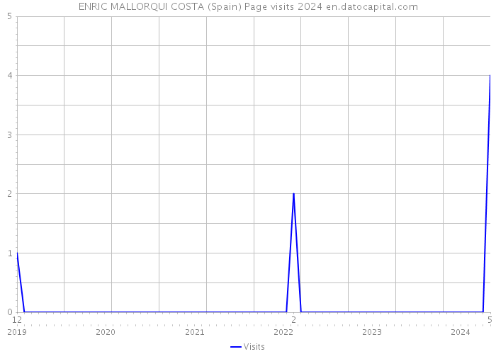 ENRIC MALLORQUI COSTA (Spain) Page visits 2024 