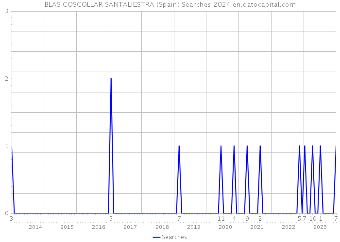 BLAS COSCOLLAR SANTALIESTRA (Spain) Searches 2024 